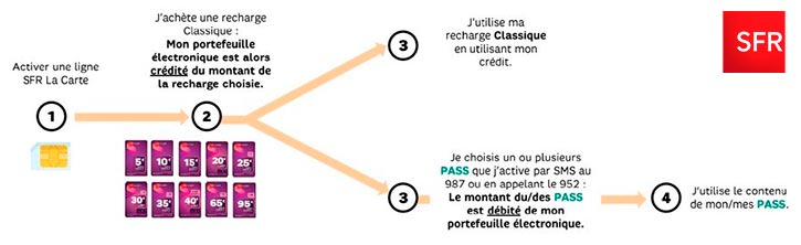 Parcours d'activation d'un PASS SFR